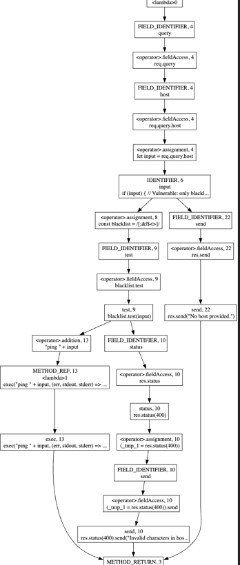 CFG for vulnerable handler